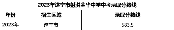 2024年遂寧市射洪金華中學(xué)招生分?jǐn)?shù)是多少分？