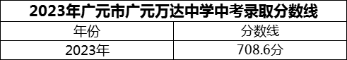 2024年廣元市廣元萬達(dá)中學(xué)招生分?jǐn)?shù)是多少分？