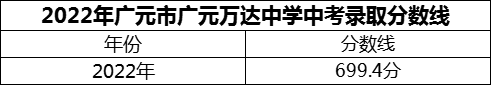 2024年廣元市廣元萬達(dá)中學(xué)招生分?jǐn)?shù)是多少分？