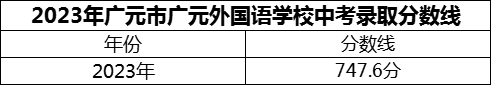 2024年廣元市廣元外國(guó)語(yǔ)學(xué)校招生分?jǐn)?shù)是多少分？