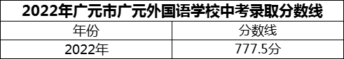 2024年廣元市廣元外國(guó)語(yǔ)學(xué)校招生分?jǐn)?shù)是多少分？