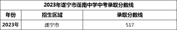 2024年遂寧市蓬南中學招生分數(shù)是多少分？