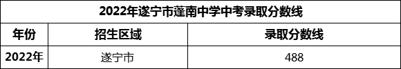 2024年遂寧市蓬南中學招生分數(shù)是多少分？