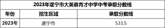 2024年遂寧市大英縣育才中學(xué)招生分?jǐn)?shù)是多少分？