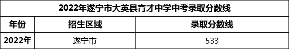 2024年遂寧市大英縣育才中學(xué)招生分?jǐn)?shù)是多少分？