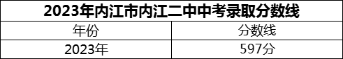 2024年內(nèi)江市內(nèi)江二中招生分?jǐn)?shù)是多少分？