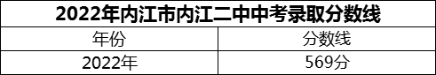 2024年內(nèi)江市內(nèi)江二中招生分?jǐn)?shù)是多少分？