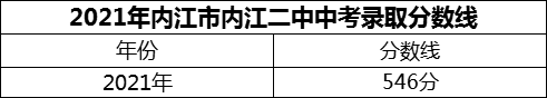 2024年內(nèi)江市內(nèi)江二中招生分?jǐn)?shù)是多少分？