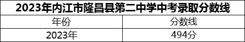 2024年內江市隆昌縣第二中學招生分數是多少分？