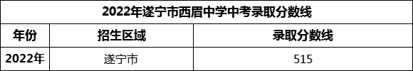 2024年遂寧市西眉中學(xué)招生分?jǐn)?shù)是多少分？