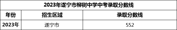 2024年遂寧市柳樹中學(xué)招生分?jǐn)?shù)是多少分？