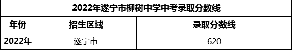 2024年遂寧市柳樹中學(xué)招生分?jǐn)?shù)是多少分？