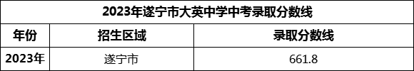 2024年遂寧市大英中學(xué)招生分?jǐn)?shù)是多少分？