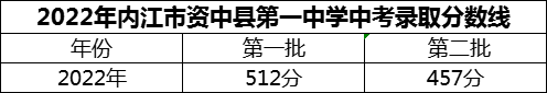 2024年內(nèi)江市資中縣第一中學(xué)招生分?jǐn)?shù)是多少分？