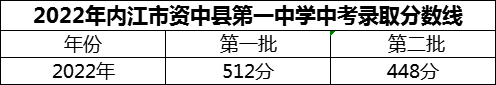 2024年內(nèi)江市資中縣第一中學(xué)招生分?jǐn)?shù)是多少分？