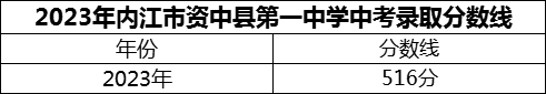 2024年內(nèi)江市資中縣第一中學(xué)招生分?jǐn)?shù)是多少分？