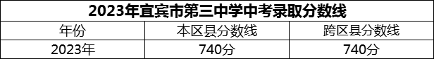 2024年宜賓市第三中學(xué)招生分?jǐn)?shù)是多少分？