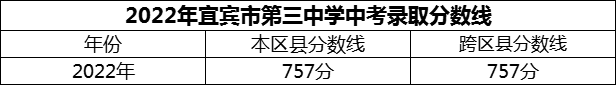 2024年宜賓市第三中學(xué)招生分?jǐn)?shù)是多少分？