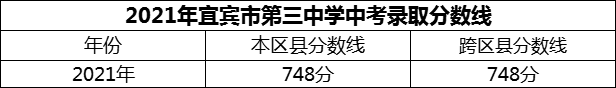 2024年宜賓市第三中學(xué)招生分?jǐn)?shù)是多少分？