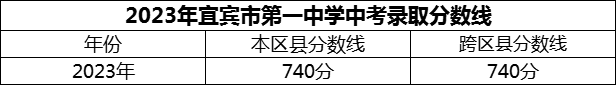 2024年宜賓市第一中學招生分數(shù)是多少分？