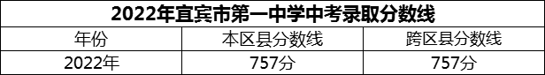 2024年宜賓市第一中學招生分數(shù)是多少分？