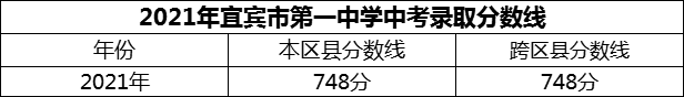 2024年宜賓市第一中學招生分數(shù)是多少分？