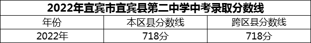 2024年宜賓市宜賓縣第二中學(xué)招生分?jǐn)?shù)是多少分？