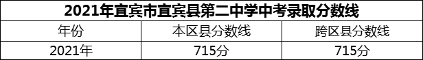 2024年宜賓市宜賓縣第二中學(xué)招生分?jǐn)?shù)是多少分？