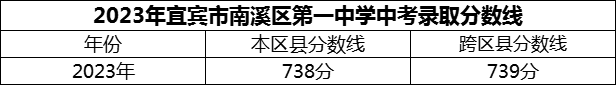 2024年宜賓市南溪區(qū)第一中學(xué)招生分?jǐn)?shù)是多少分？