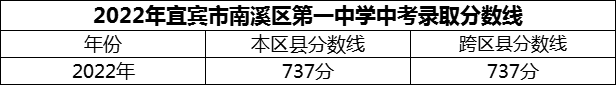 2024年宜賓市南溪區(qū)第一中學(xué)招生分?jǐn)?shù)是多少分？