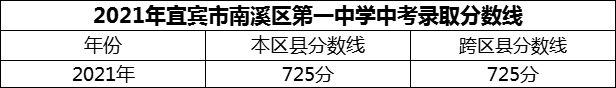 2024年宜賓市南溪區(qū)第一中學(xué)招生分?jǐn)?shù)是多少分？