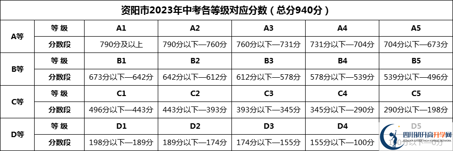 2025年資陽(yáng)市樂(lè)至中學(xué)招生分?jǐn)?shù)是多少分？