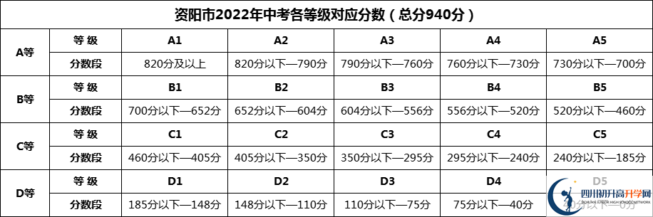 2025年資陽(yáng)市資陽(yáng)外國(guó)語(yǔ)學(xué)校招生分?jǐn)?shù)是多少分？