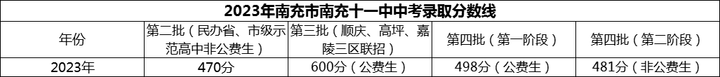 2024年南充市南充十一中招生分?jǐn)?shù)是多少分？