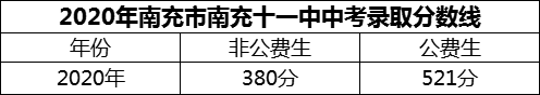 2024年南充市南充十一中招生分?jǐn)?shù)是多少分？