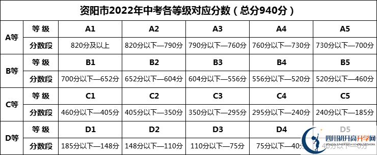 2025年資陽市綿陽中學資陽育才學校招生分數(shù)是多少分？