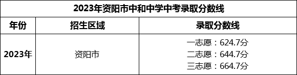 2024年資陽市中和中學(xué)招生分數(shù)是多少分？