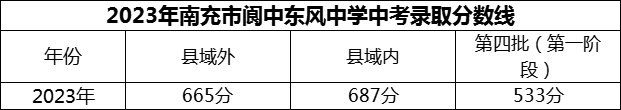 2024年南充市閬中東風(fēng)中學(xué)招生分?jǐn)?shù)是多少分？