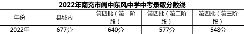 2024年南充市閬中東風(fēng)中學(xué)招生分?jǐn)?shù)是多少分？