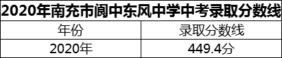 2024年南充市閬中東風(fēng)中學(xué)招生分?jǐn)?shù)是多少分？