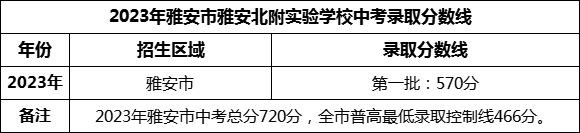 2024年雅安市雅安北附實(shí)驗(yàn)學(xué)校招生分?jǐn)?shù)是多少分？