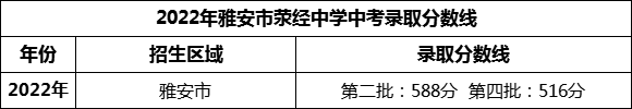 2024年雅安市滎經中學招生分數是多少分？