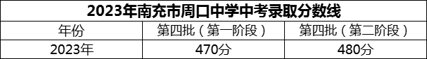 2024年南充市周口中學(xué)招生分?jǐn)?shù)是多少分？