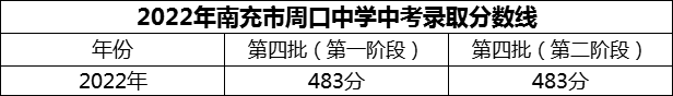 2024年南充市周口中學(xué)招生分?jǐn)?shù)是多少分？