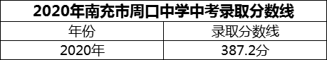 2024年南充市周口中學(xué)招生分?jǐn)?shù)是多少分？