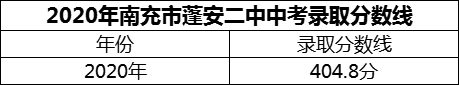 2024年南充市蓬安二中招生分?jǐn)?shù)是多少分？