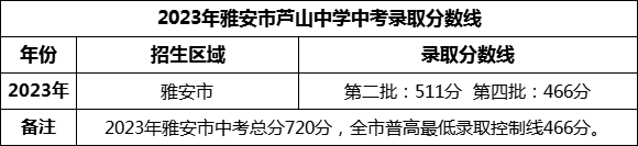 2024年雅安市蘆山中學(xué)招生分?jǐn)?shù)是多少分？