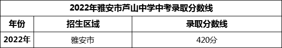 2024年雅安市蘆山中學(xué)招生分?jǐn)?shù)是多少分？