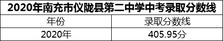 2024年南充市儀隴縣第二中學(xué)招生分?jǐn)?shù)是多少分？