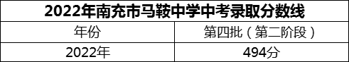 2024年南充市馬鞍中學(xué)招生分?jǐn)?shù)是多少分？